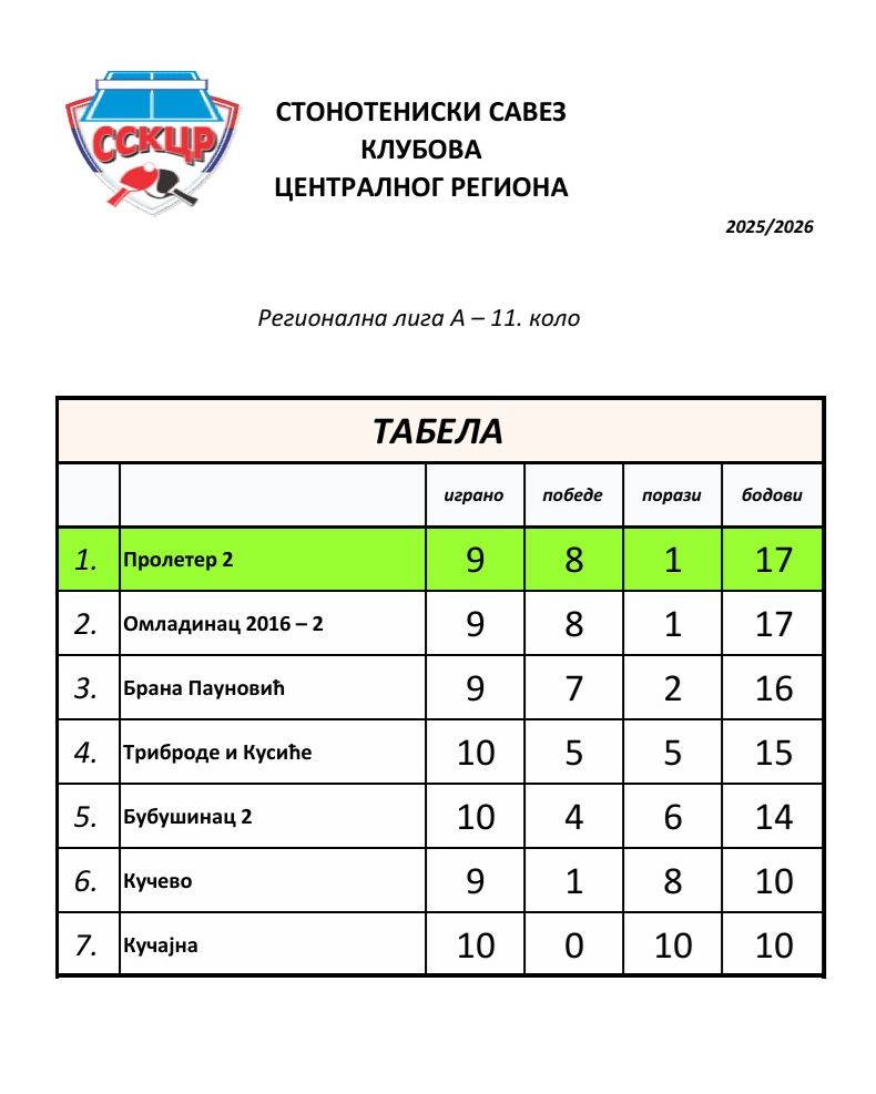 Regionalna A - tabela 11. kolo  25-26.jpg